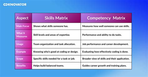 The relationship between the skill